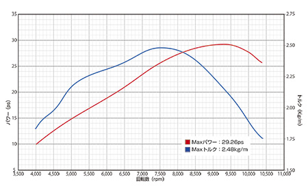 CBR250R【'14〜】用レーシングマフラーパワーグラフはこちら。