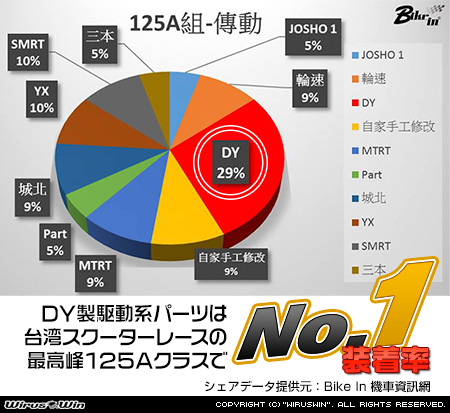 DY製駆動系パーツは台湾スクーターレース最高峰の125Aクラスで装着率NO.1です！