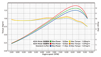 A.I.R 150 Power Graph