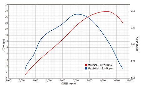 CBR250R【JBK-MC41】用レーシングマフラーパワーグラフはこちら。